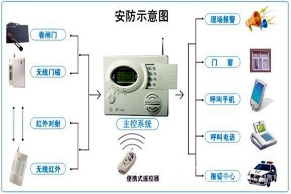 奧利給！樓宇控制需要安保系統！