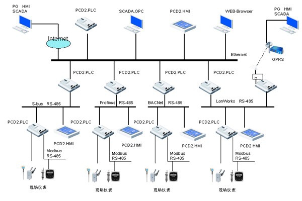 樓宇自控領域，電氣自動化扮演什么樣的角色？