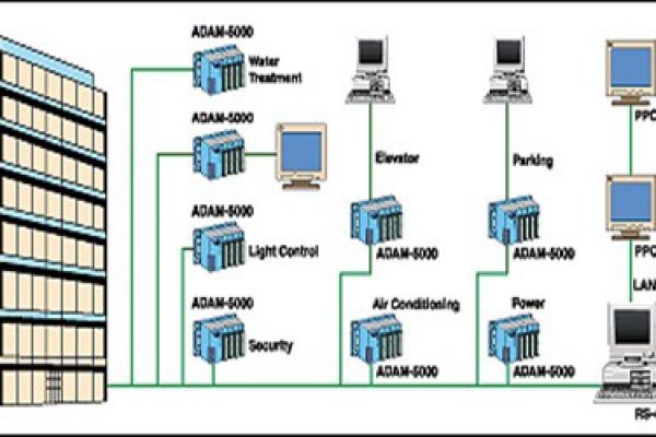 樓宇自控系統的現代化特性！