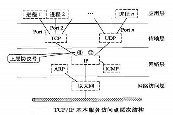 智能樓宇自控系統TCP/IP網絡互連通信協議的構建！
