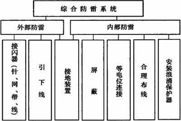 樓宇控制系統如何實現樓宇綜合防雷？