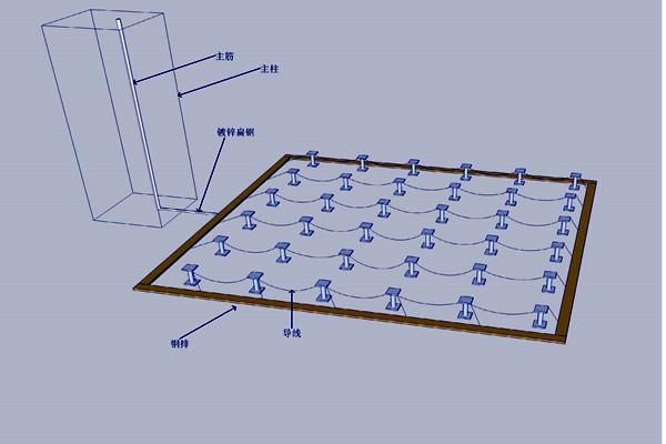 機房防雷接地樓宇智能化的體現！
