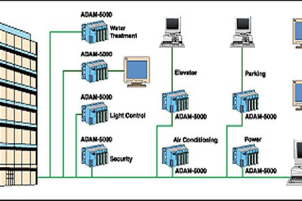 樓宇自控系統四大基本組成介紹！