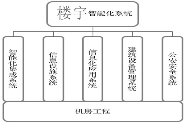 樓宇智能化系統(tǒng)建設基本流程！