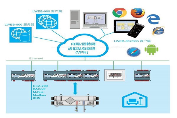 樓宇自控系統(tǒng)實際設(shè)計程序！