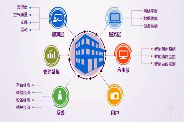 樓宇自控系統(tǒng)工程為什么偏向于集成化管理？