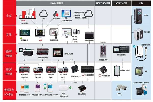 樓宇自控系統(tǒng)專(zhuān)業(yè)化的提升！
