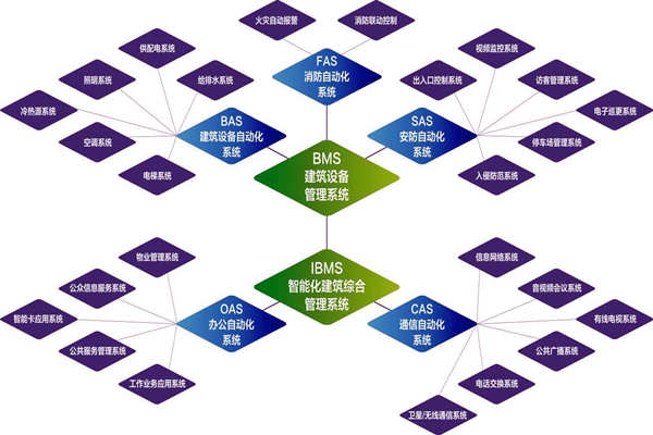 樓宇自控系統的實施目標是什么？