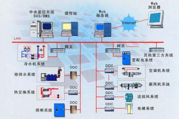 建筑設備監控系統解決方案！