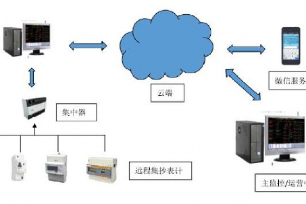 遠程計量系統解決方案！