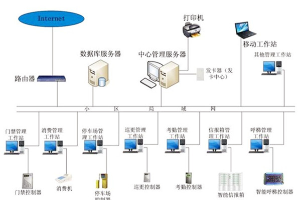 樓宇自動化系統應當具備哪些基本功能？