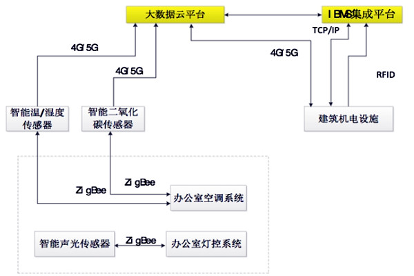 如何設計出一個高效的樓宇自控BAS系統？