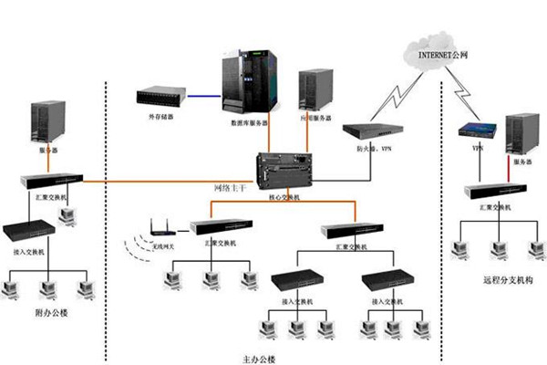 智能樓宇如何配置好計算機網絡系統(tǒng)？