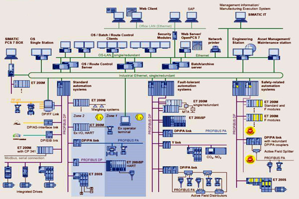 樓宇自控在集成結構方面的應用分析！