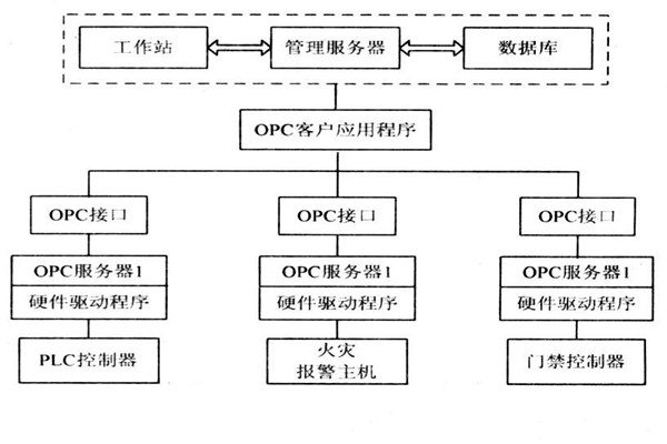 OPC如何能夠作用于樓宇自控系統(tǒng)？