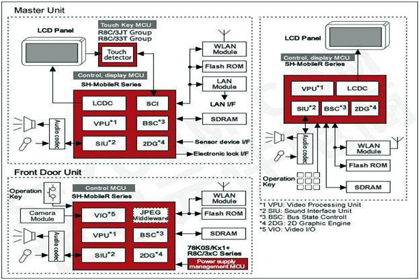 樓宇智能化控制功能的體現！