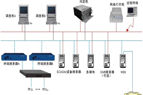 樓宇智能化監控系統的基本介紹！