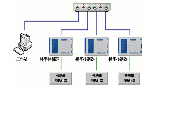 樓宇自控工程對系統的幾點要求！(圖1)