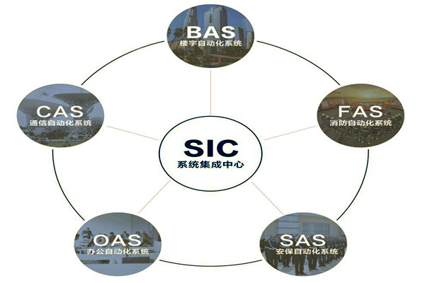 樓宇自動化系統的基本配置條件！(圖1)