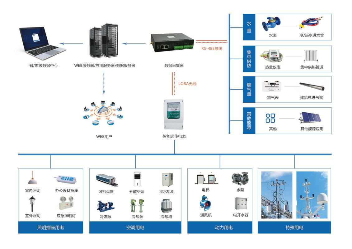 建筑能耗監(jiān)測(cè)系統(tǒng)解決方案!(圖1) 建筑能耗監(jiān)測(cè)系統(tǒng)解決方案!(圖1)